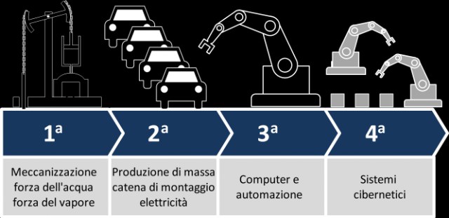 Industria – Aggiornamento 4.0 (loading…)